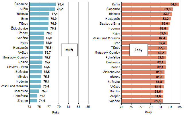 Graf 3 Nadje doit pi narozen ve sprvnch obvodech ORP Jihomoravskho kraje (prmr za obdob 2019 a 2023)